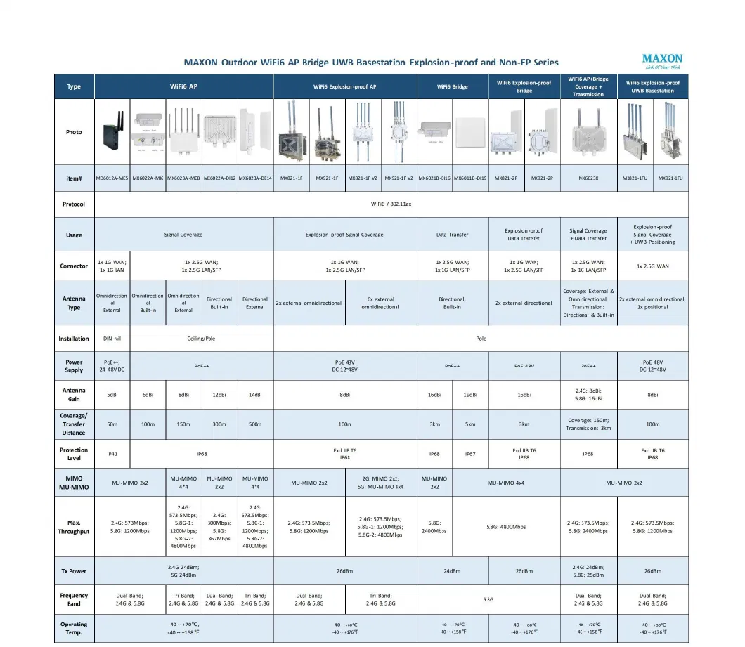 [All WiFi6] Maxon Customizable 802.11ax Industrial Wireless Ap & Bridge & Uwb Base Station with Strong Explosion-Proof Enclosure