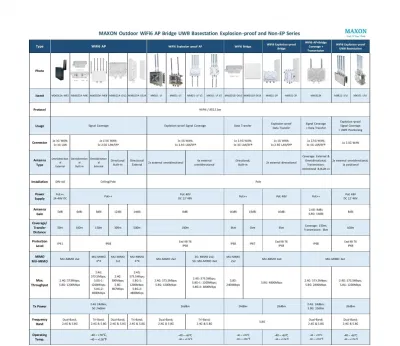 [Todo WiFi6] Maxon personalizable 802.11ax Industrial Wireless Ap & Bridge & Uwb Estación base con fuerte explosión